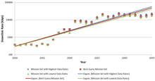 Data rates required for deep space missions in the coming decades DSOC data rates.png