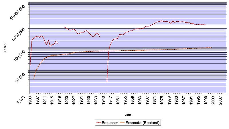 File:Deutsches museum visitors statistic german.jpg