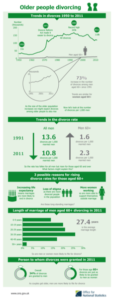 File:Divorces and the divorce rate of people age 60 and over in England and Wales.png