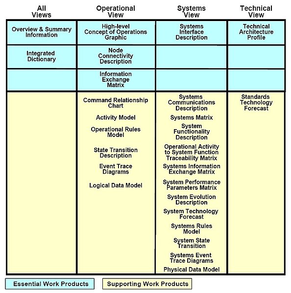 File:DoD C4ISR Products.jpg