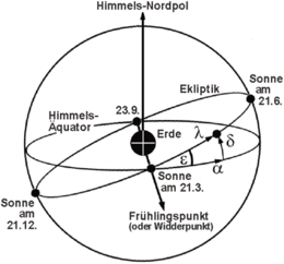 Dierenriem: De ecliptica, Het probleem van de precessie, Geschiedenis