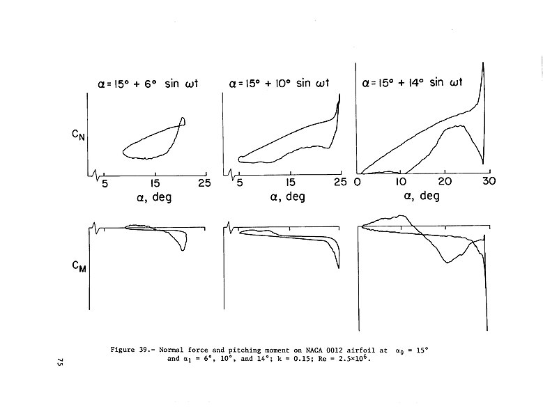 File:Effect of oscillating angle on dynamic stall.jpg