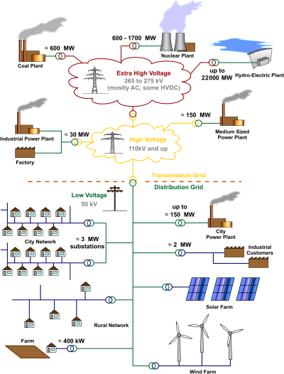 Electricity Grid Schematic English.svg