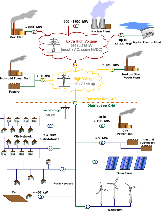 General layout of electricity networks. The voltages and loadings are typical of a European network.