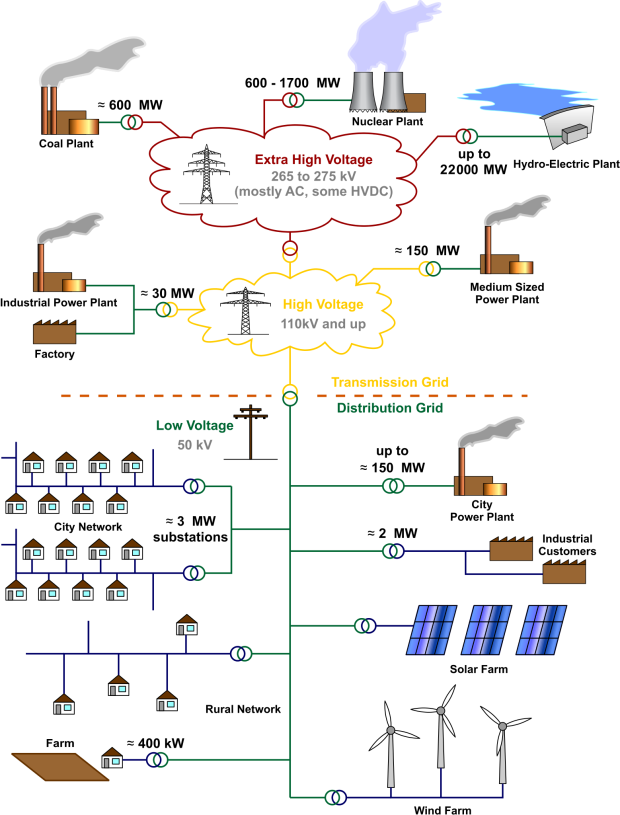General layout of electricity networks. Voltages and depictions of electrical lines are typical for Germany and other European systems.