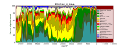 Thumbnail for File:Elikchan 4 lake pollen 2.svg