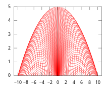 The orbits' envelope of the projectiles (with constant initial speed) is a concave parabola. The initial speed is 10 m/s. We take g = 10 m/s . Envelope cast.svg