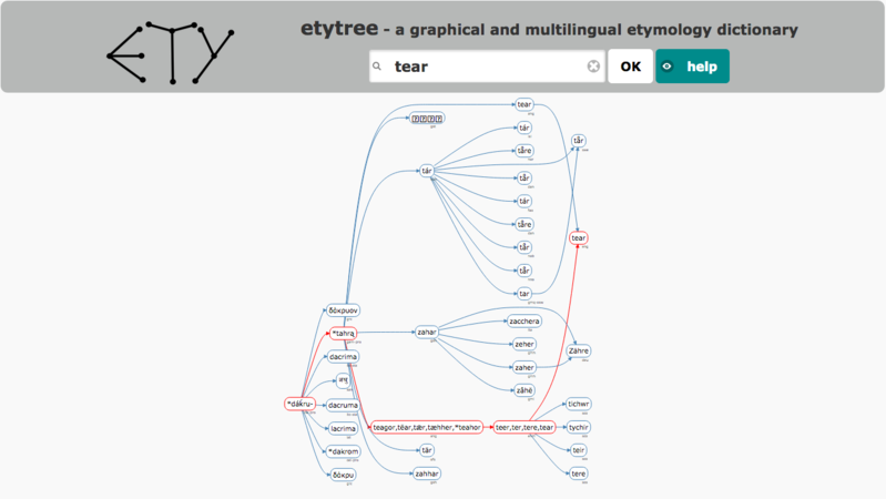A screenshot of the etymological tree of English word tear