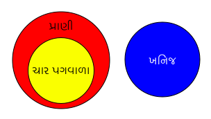 File:EulerDiagram-gu.svg