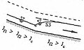 Exemple de courbe de remous de type S3