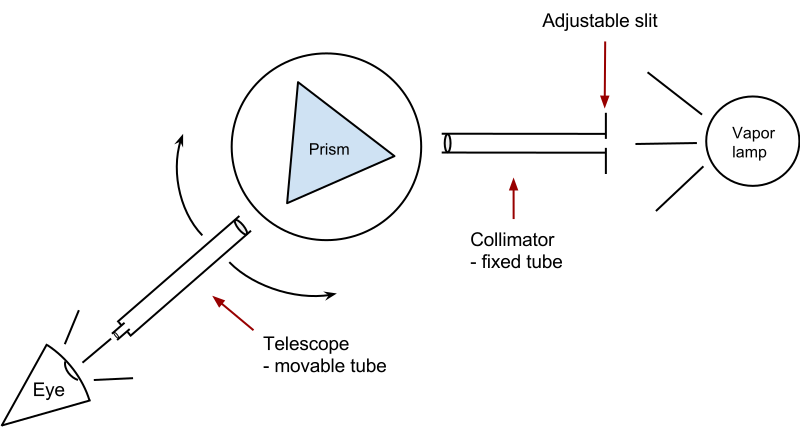 The original laser line as resolved by the prism spectrometer