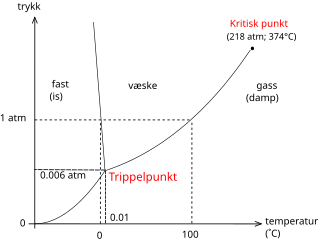 Fasediagram for vann.