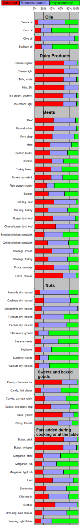 Composizione dei grassi negli alimenti.png