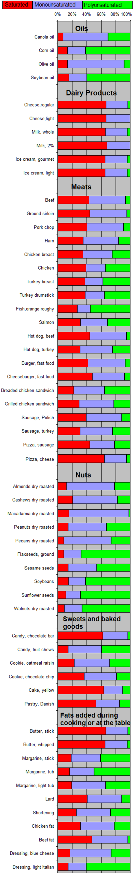 ไฟล์:Fat composition in foods.png
