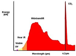 Emission of radiation Flame detection emission of radiation.JPG