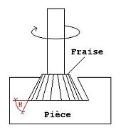 Fraisage — Wikipédia