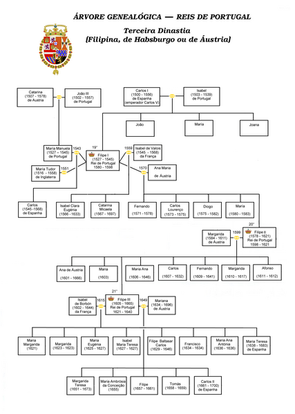Ficheiro:Genealogy dynasty kings of Portugal-3.png