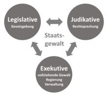Gewaltenteilung_-_Legislative_-_Judikative_-_Exekutive.png