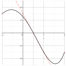 schéma : une courbe
