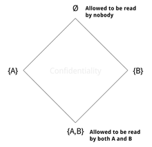 A Hasse diagram, describing a simple confidentiality information flow policy. Information Flow Policy Confidentiality Lattice.png