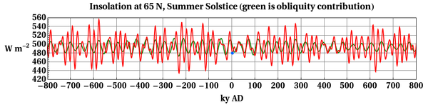 Milankovićin jaksojen mukainen 65. leveysasteen kesäpäivänseisauksen insolaatiokäyrä, ja Maan radan soikeuden vaihtelu olettaen nykyinen soikeus nollaksi.