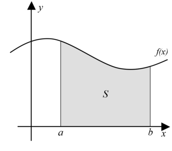 De oppervlakte van 
  
    
      
        S
      
    
    {\displaystyle S}
  
 is de integraal van 
  
    
      
        f
        (
        x
        )
      
    
    {\displaystyle f(x)}
  
 tussen de curve 
  
    
      
        y
        =
        f
        (
        x
        )
      
    
    {\displaystyle y=f(x)}
  
 en de 
  
    
      
        x
      
    
    {\displaystyle x}
  
-as in het interval 
  
    
      
        [
        a
        ,
        b
        ]
      
    
    {\displaystyle [a,b]}
  
.