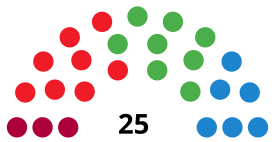 IrunC CouncilDiagram1999.svg