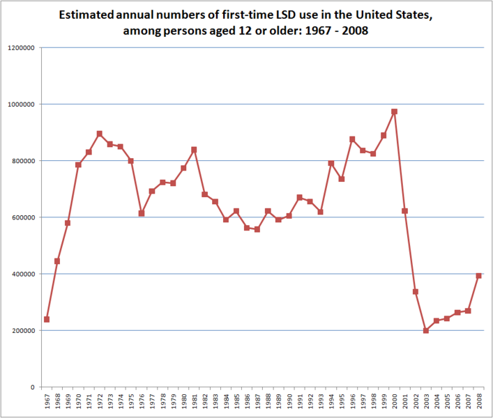 File:LSD annual new use USA 1967-2008.png