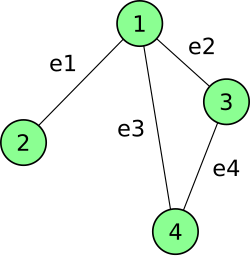 An undirected graph. Labeled undirected graph.svg