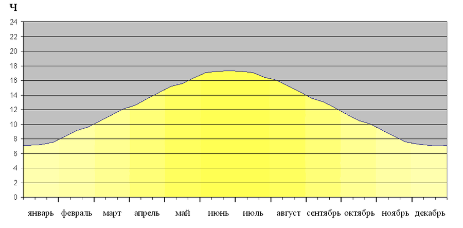 Продолжительность светового дня города. Световой день. Продолжительность светового дня. График продолжительности светового дня. Продолжительность светового дня в году.