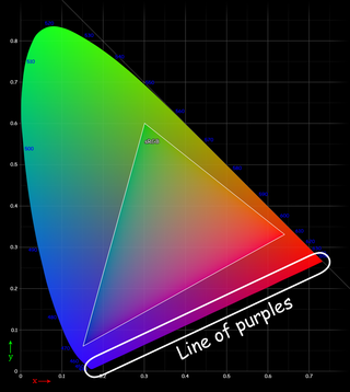 <span class="mw-page-title-main">Line of purples</span> Edge of visible color