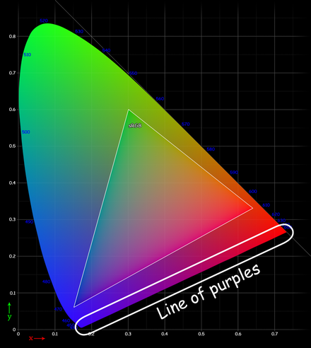 The line of purples circled on the CIE chromaticity diagram. The bottom left of the curved edge is violet. Points near and along the circled edge are purple.