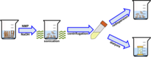 Liquid exfoliation based synthesis of phosphorene Liq exf synthesis of phosphorene.png