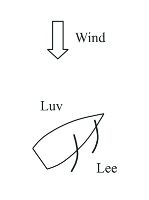 Luv Und Lee: Etymologie, Luv- bzw. Leestellung, Merkhilfen