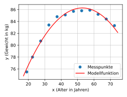 Bildergebnis für ausgleichskurve excel