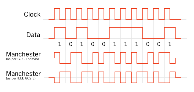 An example of Manchester encoding showing both conventions for representation of data, where : 133710 = 101001110012 Manchester encoding both conventions.svg