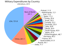 A pie chart showing global military expenditures by country for 2019, in US$ billions, according to SIPRI. Military Expenditures by Country 2019.svg