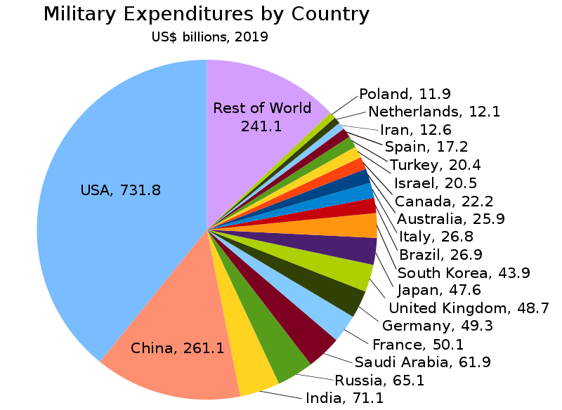 File:Military Expenditures by Country 2019.svg