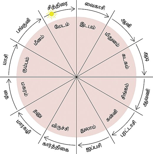 The months of the Tamil calendar