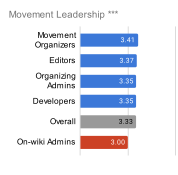 Figure 9. Means of Movement Leadership scores by audience group.