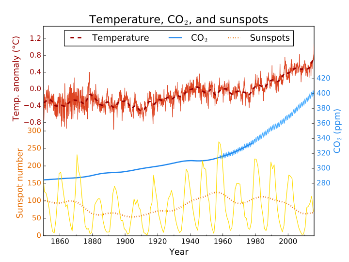 File:Mpl example temp co2 sun.svg