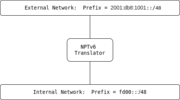 Thumbnail for IPv6-to-IPv6 Network Prefix Translation