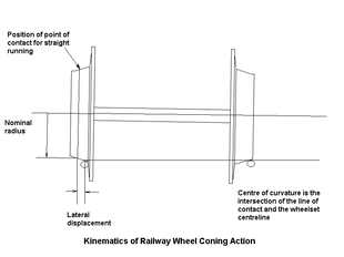 Diagram, dari depan, dari lateral mengungsi wheelset on rails (dimodelkan sebagai lingkaran). Label: pada garis lingkar roda, "Posisi dari titik kontak untuk berjalan lurus"; pada radius yang keliling, "Nominal radius"; pada jarak antara keliling dan atas rel, "Lateral displacement"; secara keseluruhan: "Pusat kelengkungan adalah persimpangan dari garis kontak dan wheelset centreline".