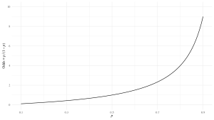 Odds as function of probability.svg