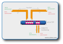 Basic functionality of an optical network tap Optical-tap-schema-wiki.gif