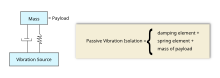 Passive Vibration Isolation Passvib1.svg