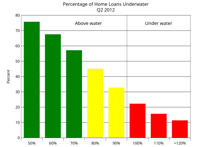 File:Percentage of US Home Loans Underwater Q2 2012.svg