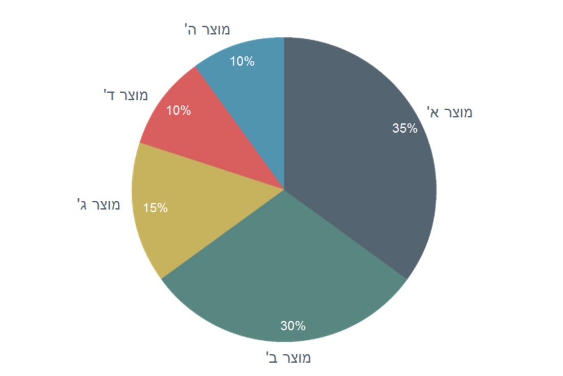 דיאגרמת עוגה