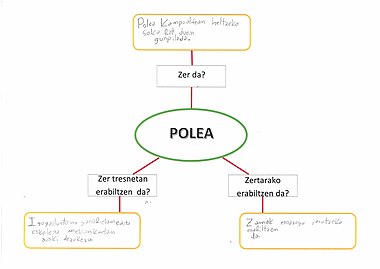 Polearen kontzeptu mapa