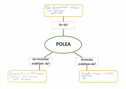 Polearen kontzeptu mapa